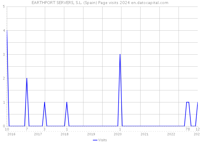 EARTHPORT SERVERS, S.L. (Spain) Page visits 2024 