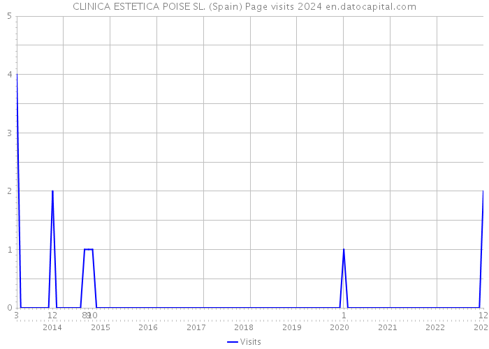 CLINICA ESTETICA POISE SL. (Spain) Page visits 2024 