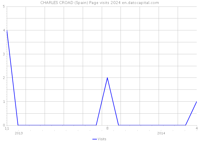 CHARLES CROAD (Spain) Page visits 2024 