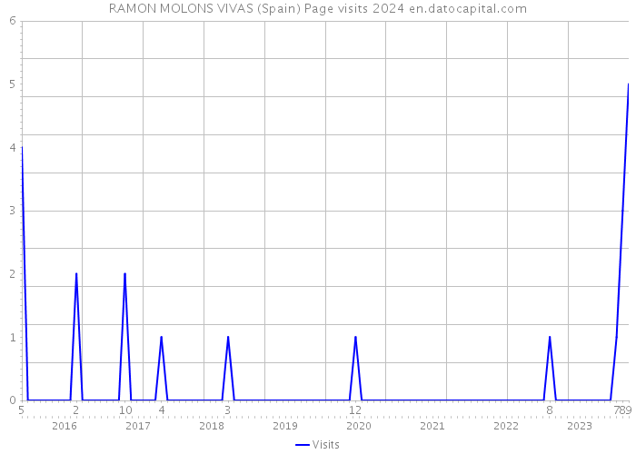 RAMON MOLONS VIVAS (Spain) Page visits 2024 