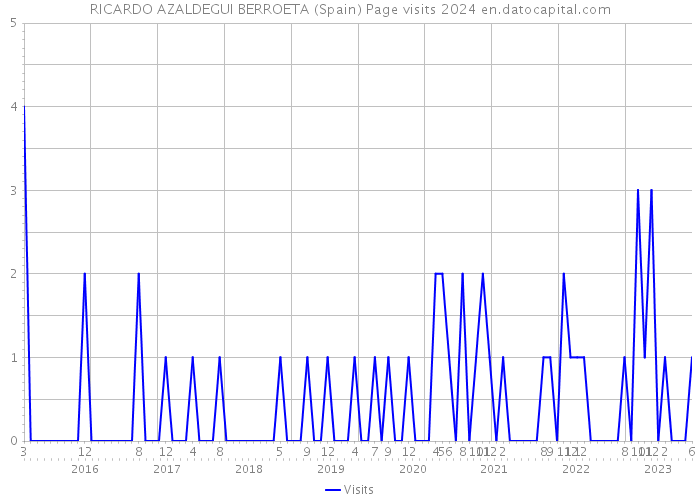 RICARDO AZALDEGUI BERROETA (Spain) Page visits 2024 