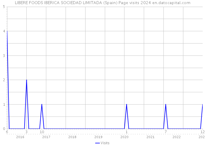 LIBERE FOODS IBERICA SOCIEDAD LIMITADA (Spain) Page visits 2024 