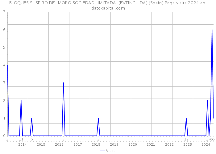 BLOQUES SUSPIRO DEL MORO SOCIEDAD LIMITADA. (EXTINGUIDA) (Spain) Page visits 2024 
