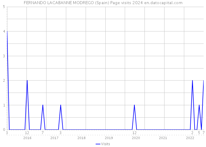 FERNANDO LACABANNE MODREGO (Spain) Page visits 2024 
