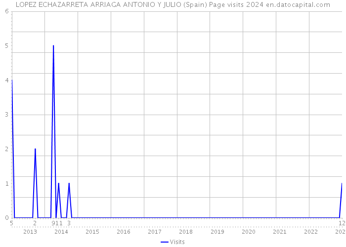 LOPEZ ECHAZARRETA ARRIAGA ANTONIO Y JULIO (Spain) Page visits 2024 