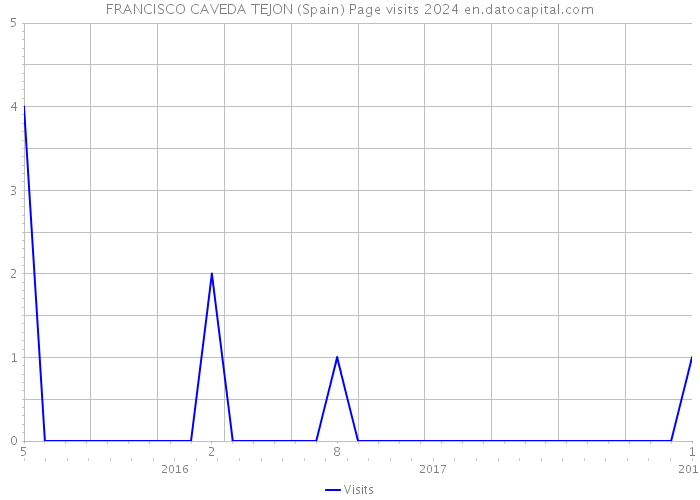 FRANCISCO CAVEDA TEJON (Spain) Page visits 2024 