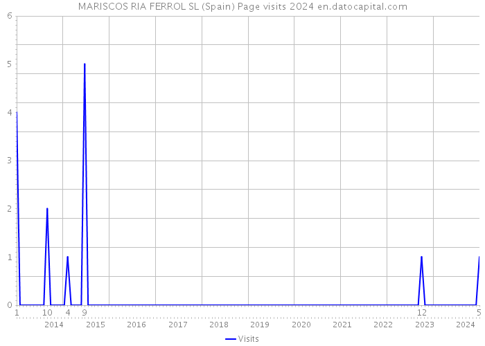 MARISCOS RIA FERROL SL (Spain) Page visits 2024 