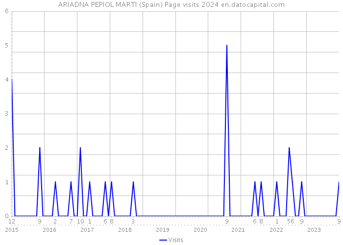 ARIADNA PEPIOL MARTI (Spain) Page visits 2024 