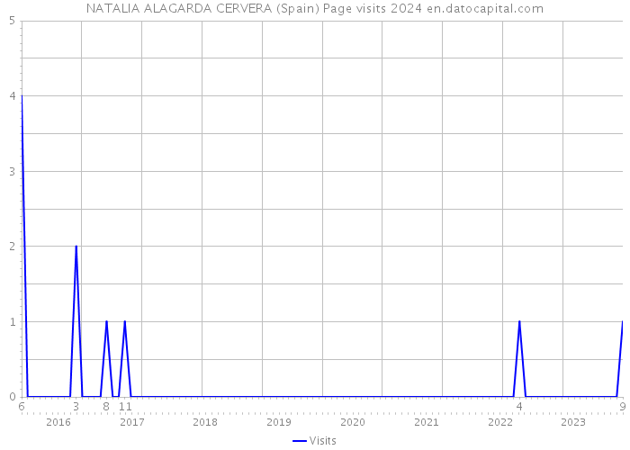 NATALIA ALAGARDA CERVERA (Spain) Page visits 2024 