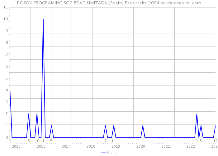 ROBOX PROGRAMING SOCIEDAD LIMITADA (Spain) Page visits 2024 