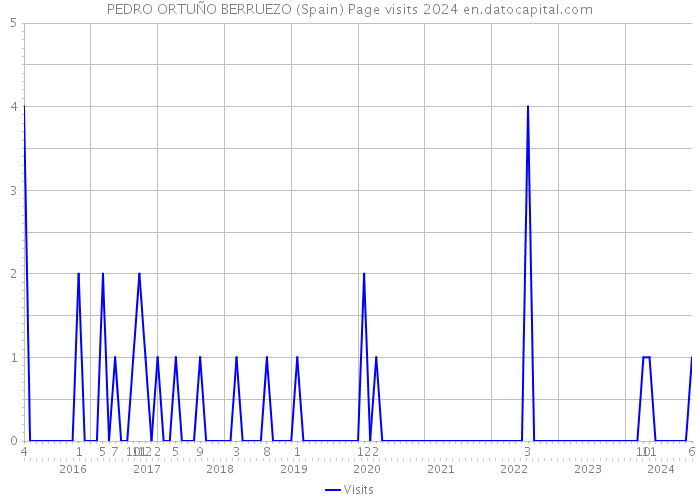PEDRO ORTUÑO BERRUEZO (Spain) Page visits 2024 