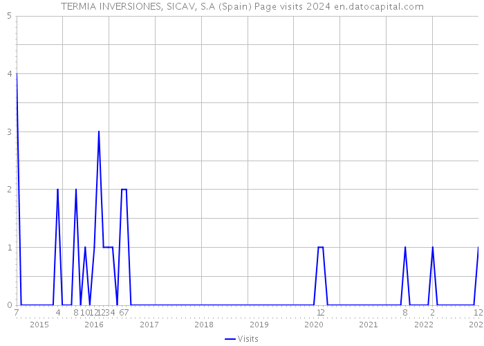 TERMIA INVERSIONES, SICAV, S.A (Spain) Page visits 2024 