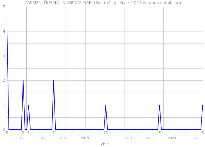 CARMEN IÑURRIA LANDERAS MARI (Spain) Page visits 2024 