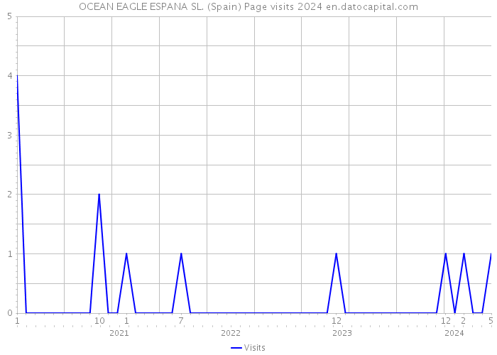 OCEAN EAGLE ESPANA SL. (Spain) Page visits 2024 