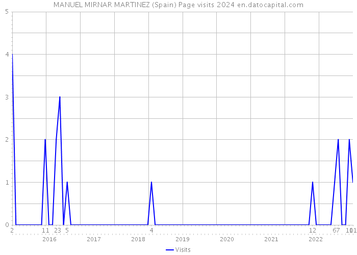 MANUEL MIRNAR MARTINEZ (Spain) Page visits 2024 