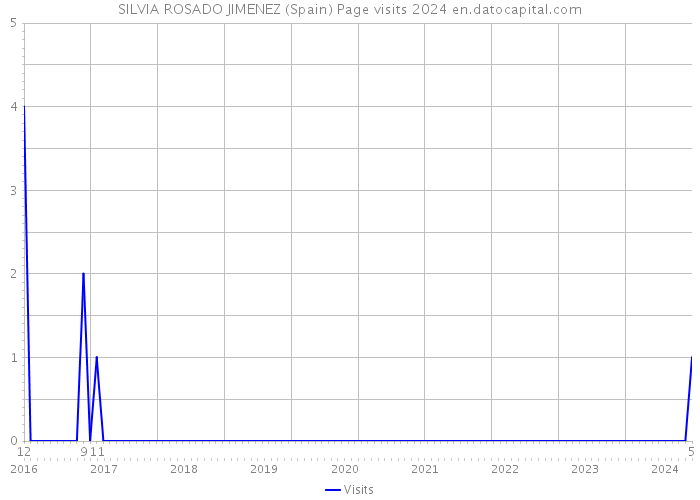 SILVIA ROSADO JIMENEZ (Spain) Page visits 2024 
