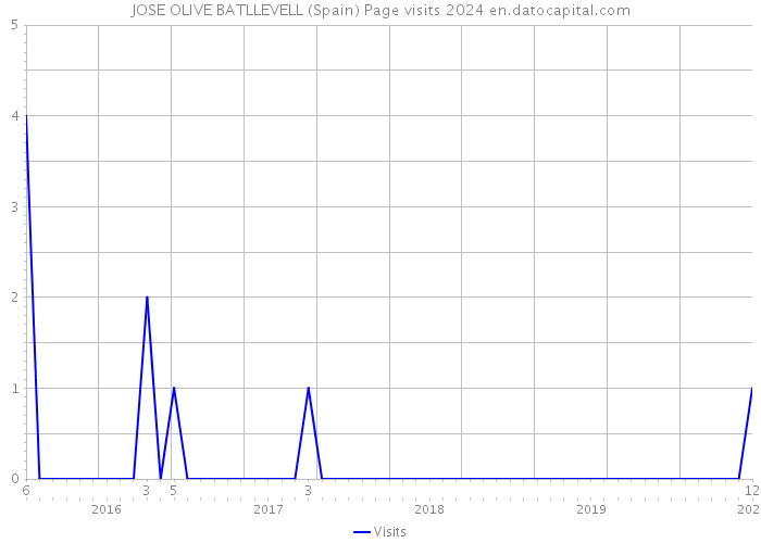 JOSE OLIVE BATLLEVELL (Spain) Page visits 2024 