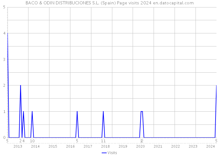 BACO & ODIN DISTRIBUCIONES S.L. (Spain) Page visits 2024 
