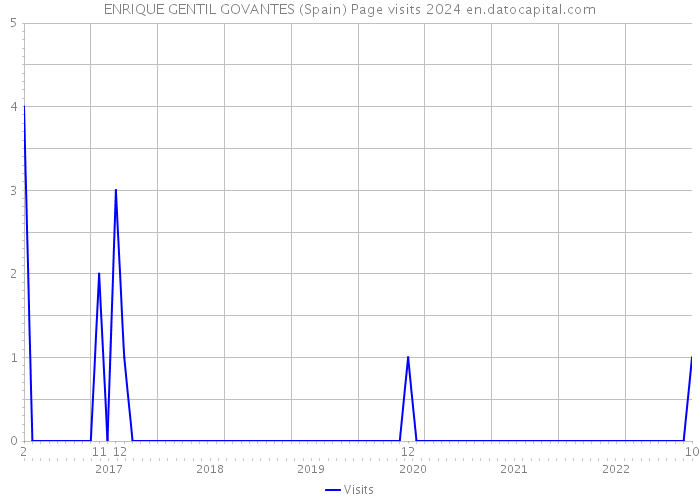 ENRIQUE GENTIL GOVANTES (Spain) Page visits 2024 