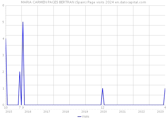 MARIA CARMEN PAGES BERTRAN (Spain) Page visits 2024 