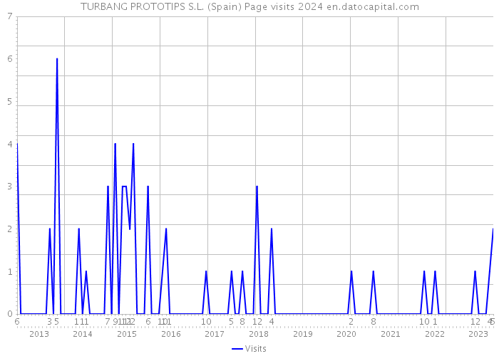 TURBANG PROTOTIPS S.L. (Spain) Page visits 2024 