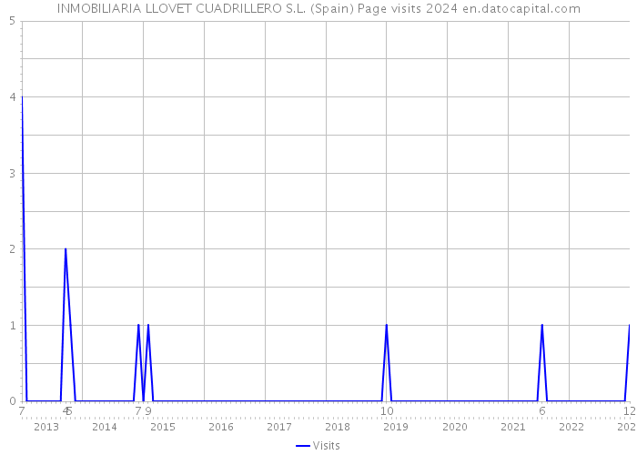 INMOBILIARIA LLOVET CUADRILLERO S.L. (Spain) Page visits 2024 