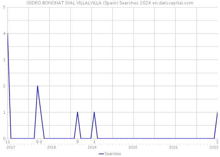 ISIDRO BONONAT DIAL VILLALVILLA (Spain) Searches 2024 