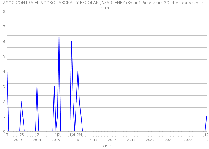 ASOC CONTRA EL ACOSO LABORAL Y ESCOLAR JAZARPENEZ (Spain) Page visits 2024 