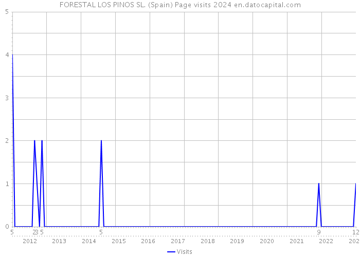 FORESTAL LOS PINOS SL. (Spain) Page visits 2024 