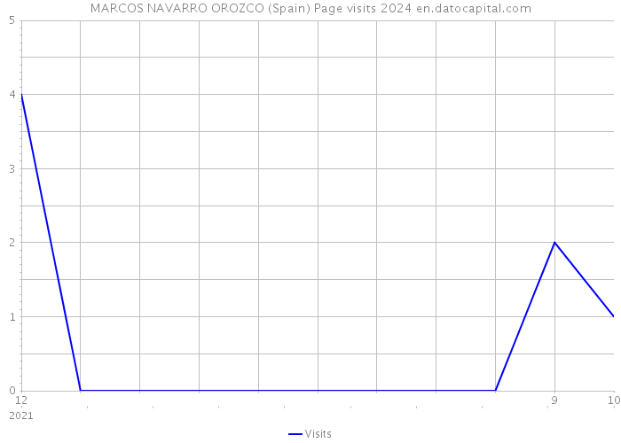 MARCOS NAVARRO OROZCO (Spain) Page visits 2024 