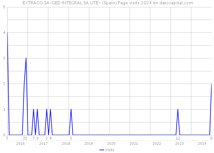  EXTRACO SA-GED INTEGRAL SA UTE- (Spain) Page visits 2024 