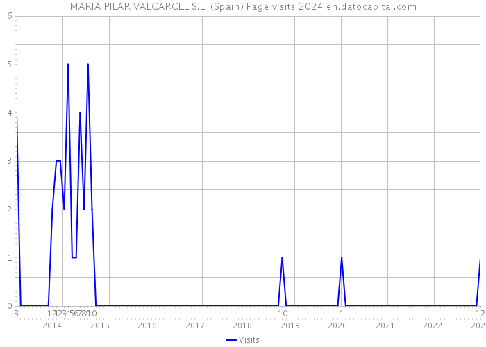 MARIA PILAR VALCARCEL S.L. (Spain) Page visits 2024 