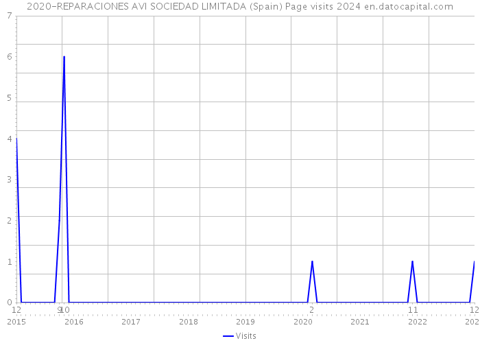 2020-REPARACIONES AVI SOCIEDAD LIMITADA (Spain) Page visits 2024 