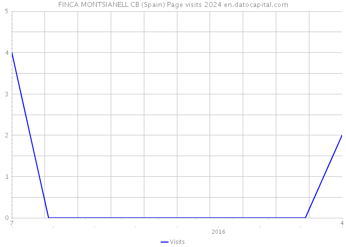 FINCA MONTSIANELL CB (Spain) Page visits 2024 