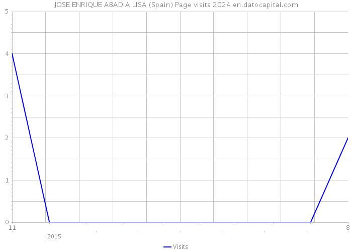 JOSE ENRIQUE ABADIA LISA (Spain) Page visits 2024 