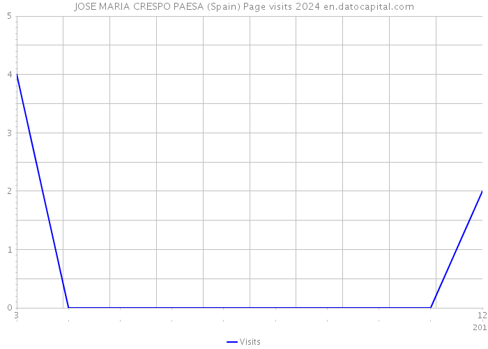 JOSE MARIA CRESPO PAESA (Spain) Page visits 2024 