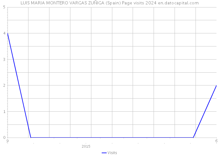 LUIS MARIA MONTERO VARGAS ZUÑIGA (Spain) Page visits 2024 