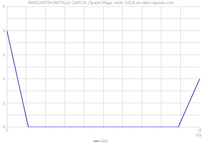 MARGARITA MATILLA GARCIA (Spain) Page visits 2024 