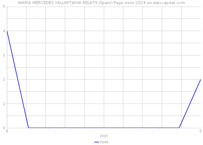MARIA MERCEDES VALLMITJANA RELATS (Spain) Page visits 2024 
