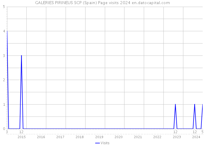 GALERIES PIRINEUS SCP (Spain) Page visits 2024 