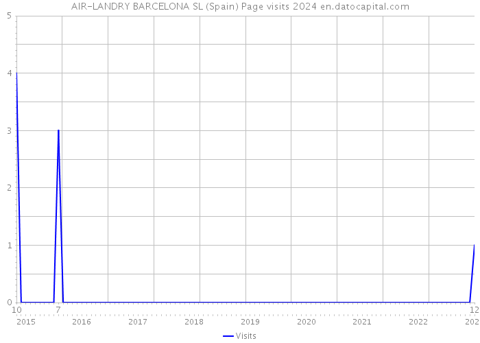 AIR-LANDRY BARCELONA SL (Spain) Page visits 2024 