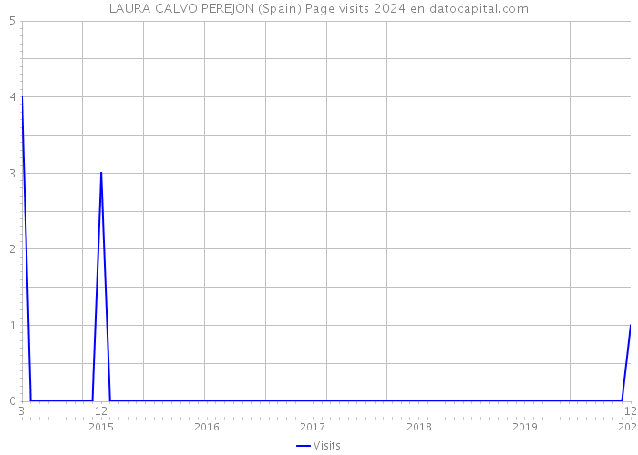 LAURA CALVO PEREJON (Spain) Page visits 2024 