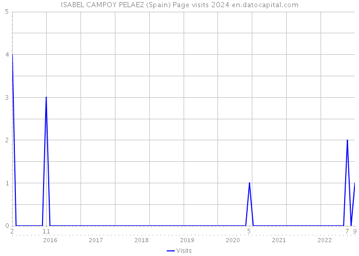 ISABEL CAMPOY PELAEZ (Spain) Page visits 2024 