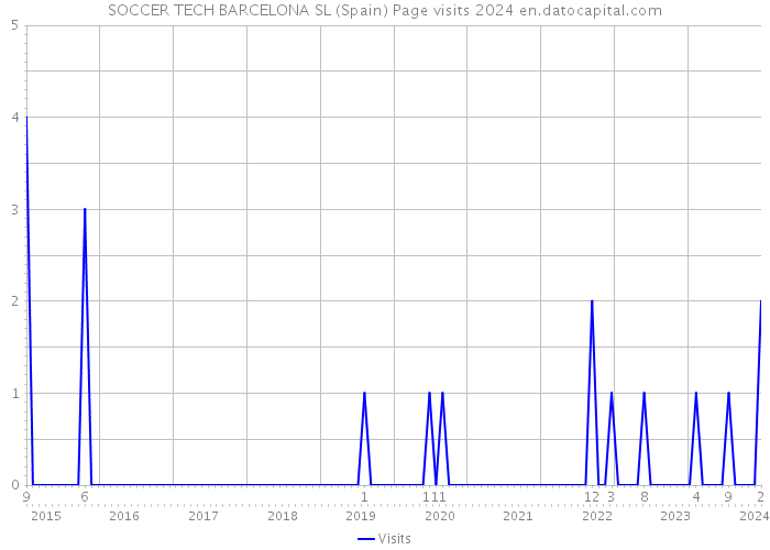 SOCCER TECH BARCELONA SL (Spain) Page visits 2024 