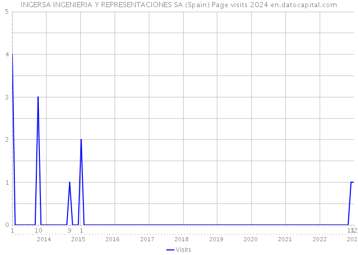 INGERSA INGENIERIA Y REPRESENTACIONES SA (Spain) Page visits 2024 