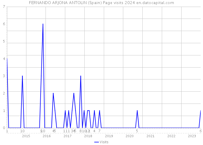 FERNANDO ARJONA ANTOLIN (Spain) Page visits 2024 