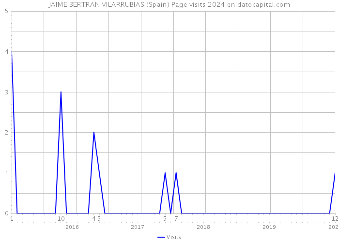 JAIME BERTRAN VILARRUBIAS (Spain) Page visits 2024 