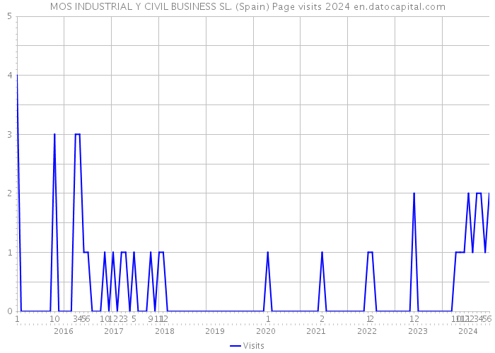 MOS INDUSTRIAL Y CIVIL BUSINESS SL. (Spain) Page visits 2024 