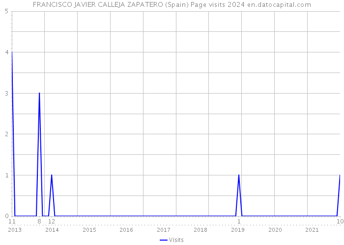 FRANCISCO JAVIER CALLEJA ZAPATERO (Spain) Page visits 2024 