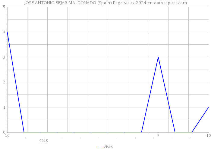 JOSE ANTONIO BEJAR MALDONADO (Spain) Page visits 2024 